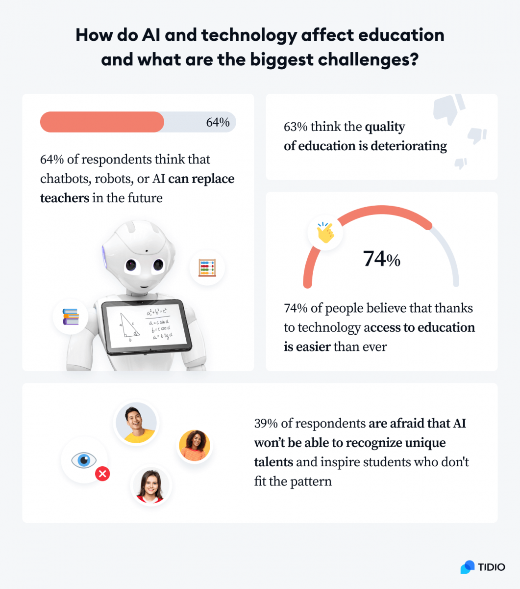 Statistics on how AI and technology affect education and what are the biggest challenges