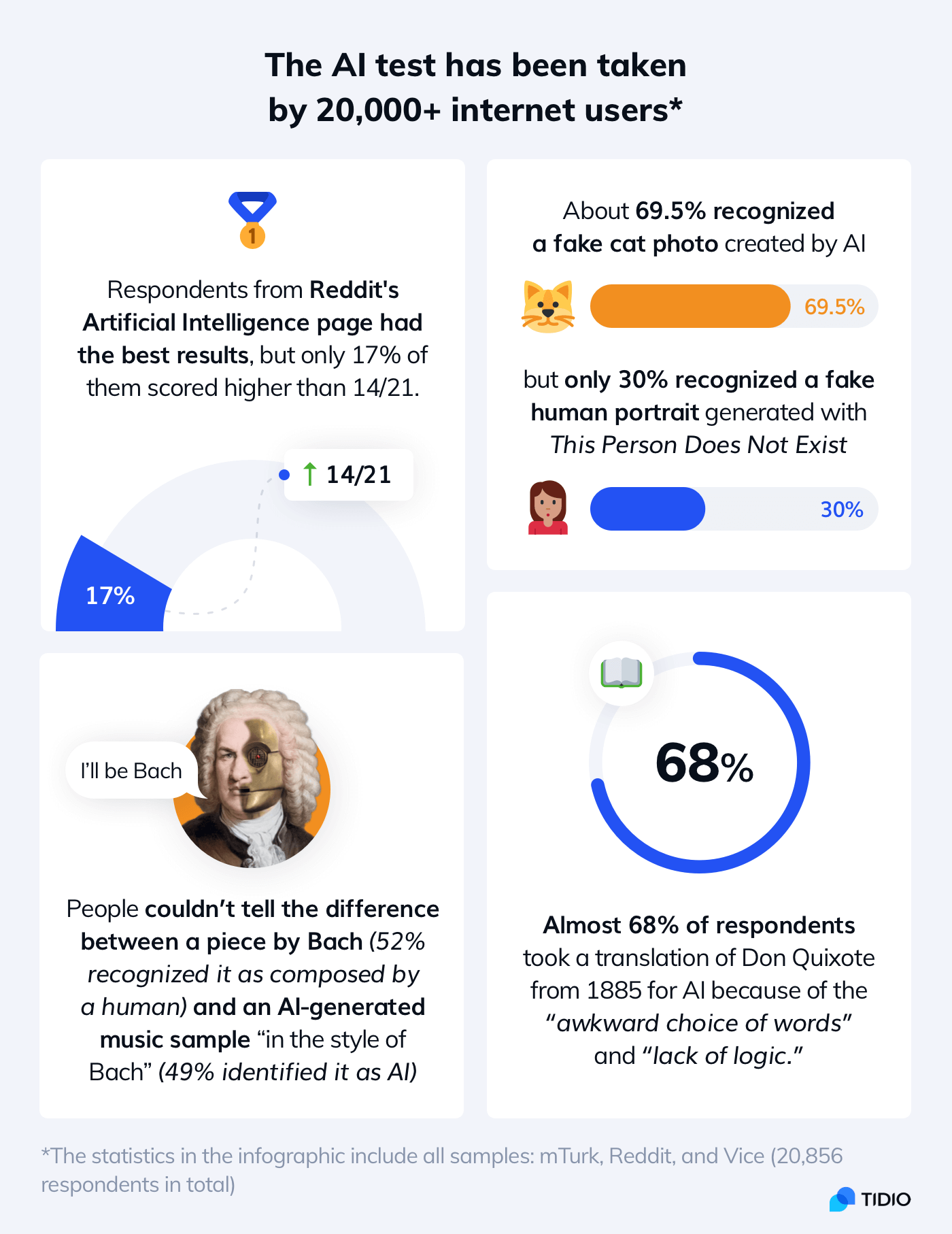 Human vs AI statistics