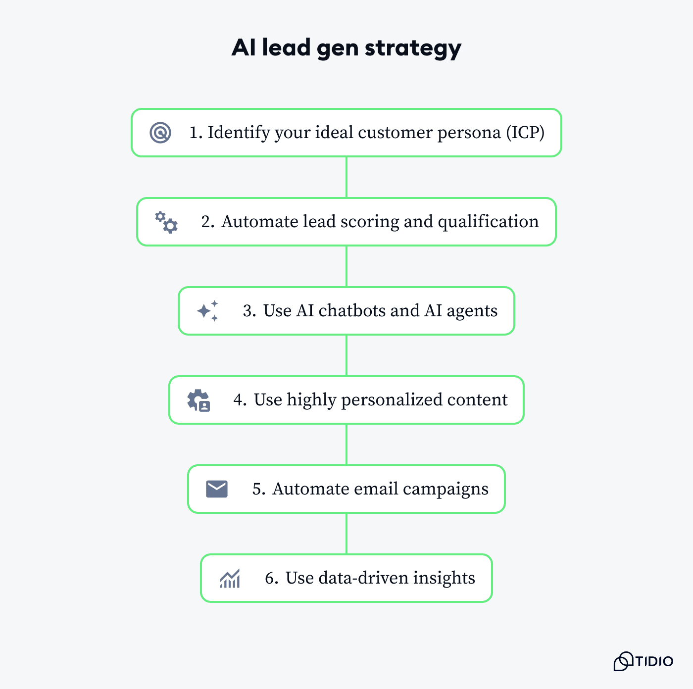 AI lead gen strategy - steps