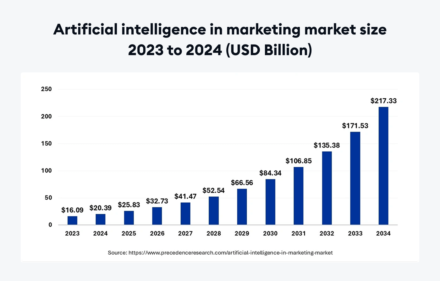 Precedence research’s graph showing prediction of AI in marketing market size