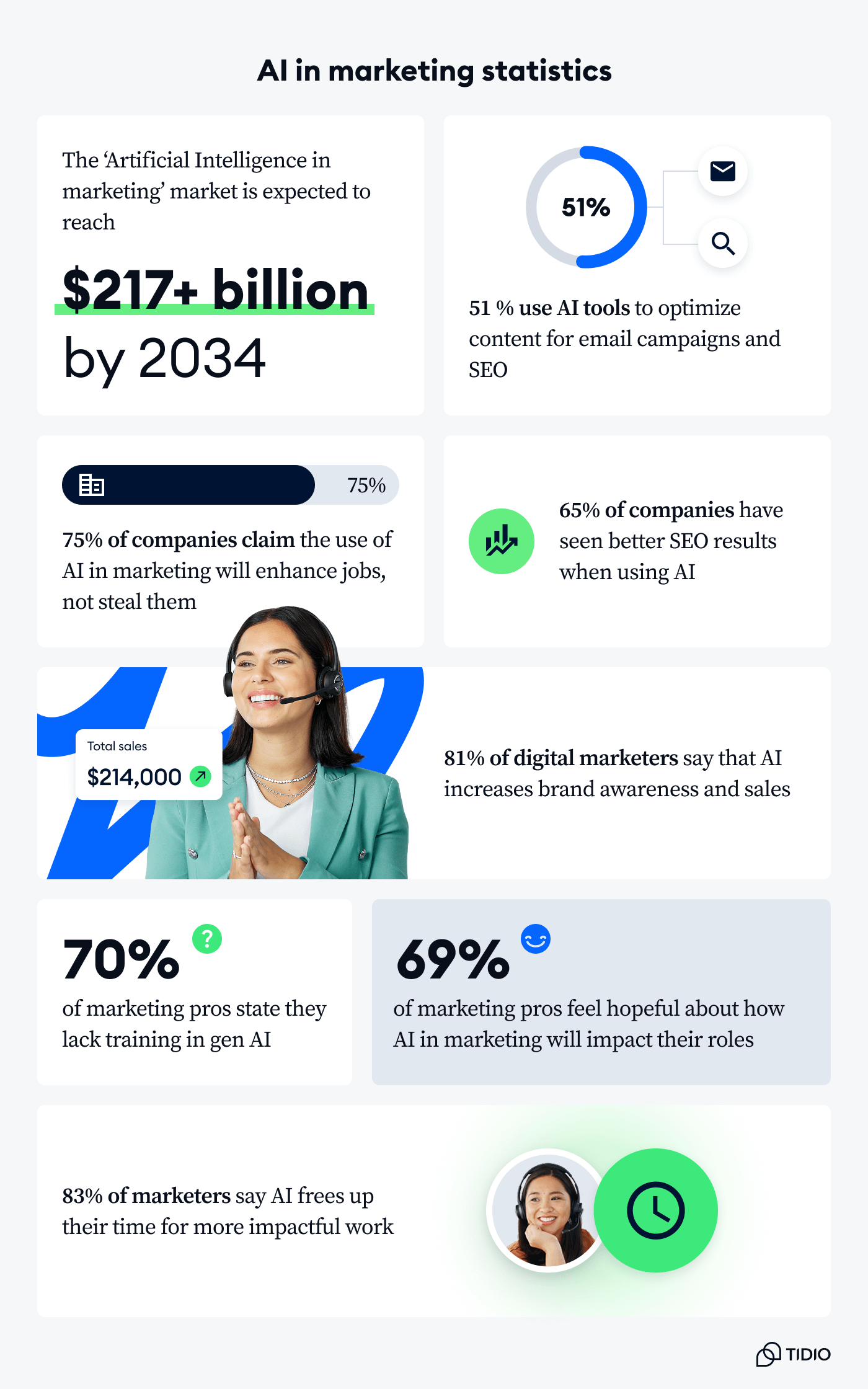 Infographic showing key AI marketing statistics