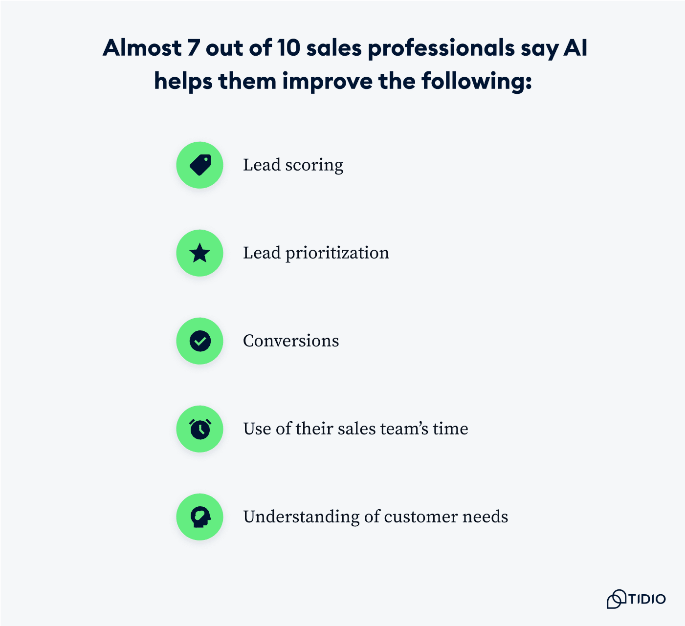 70% of AI professionals use AI lead generation