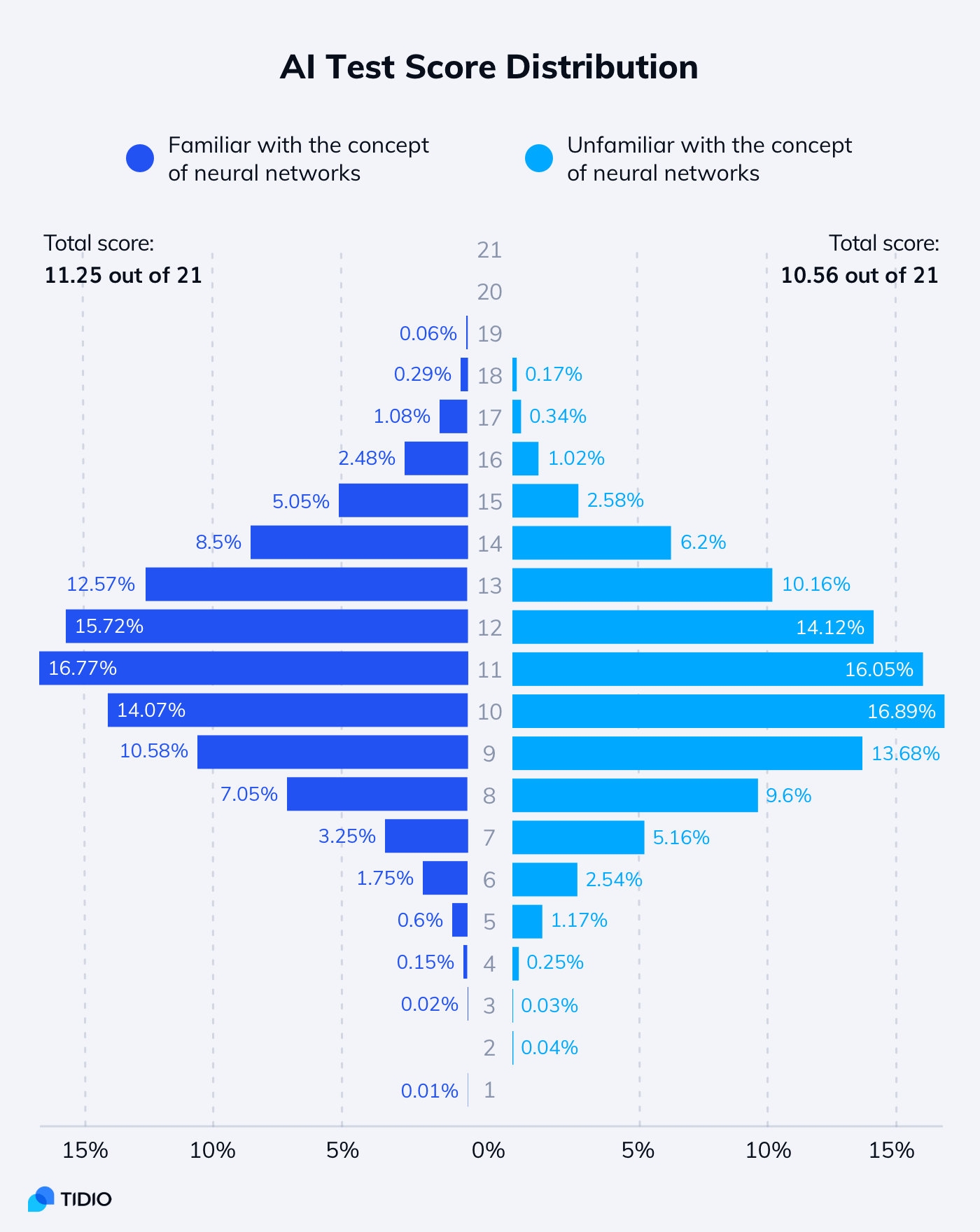 AI test results with score distribution among AI-enthusiast and the rest of the respondents