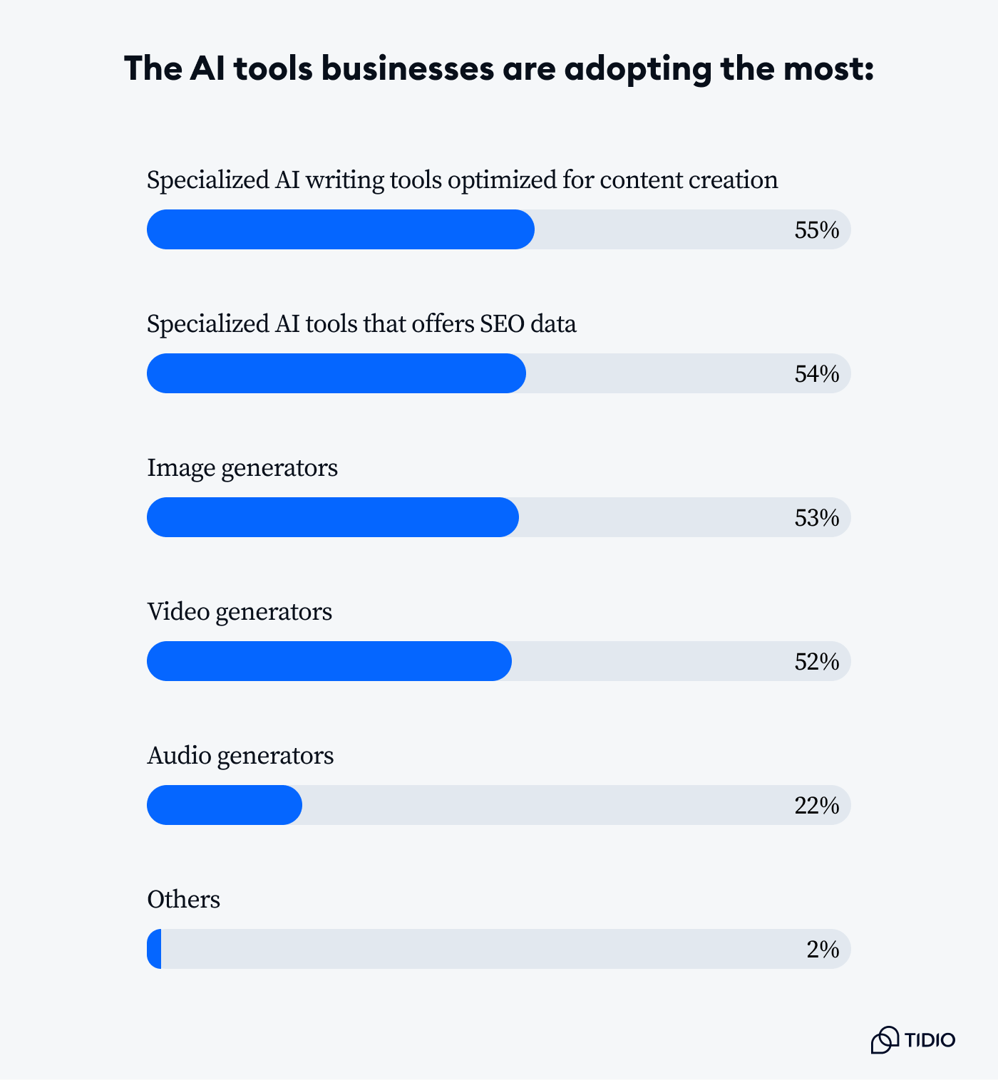 A graph showing which AI tools businesses are adopting the most