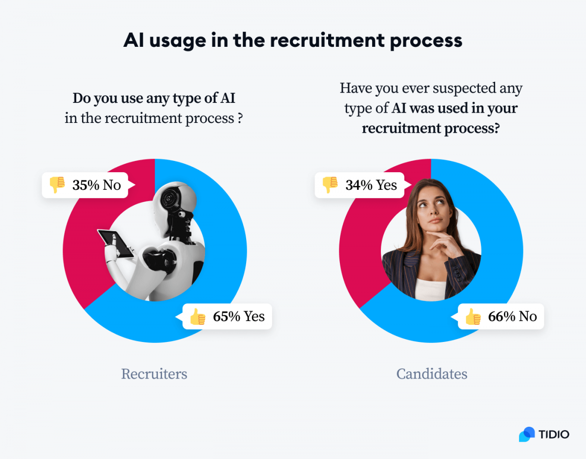 Infographic titled: AI usage in the recruitment process