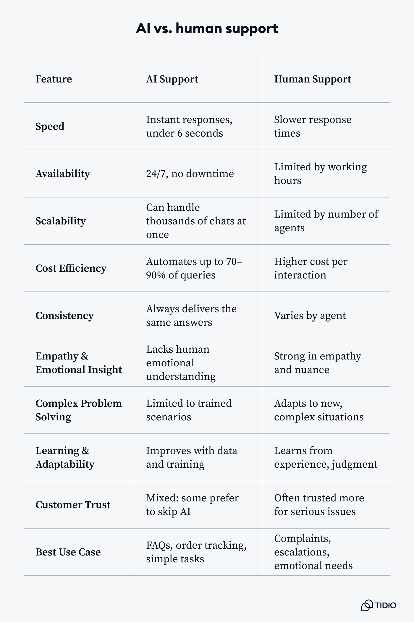 AI vs. human support comparison