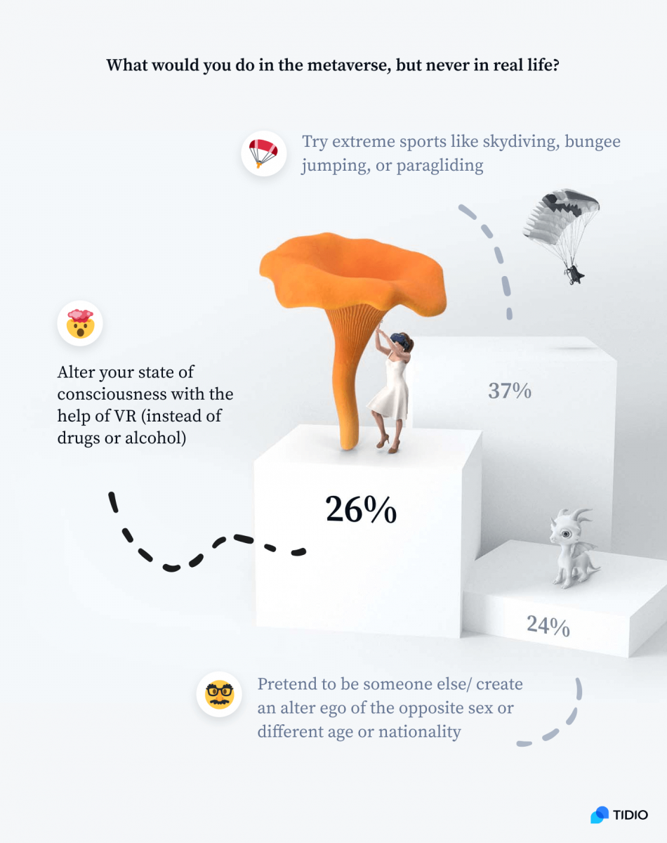 An infographic presenting what would people do in the metaverse, but never in real life, based on the respondents answers