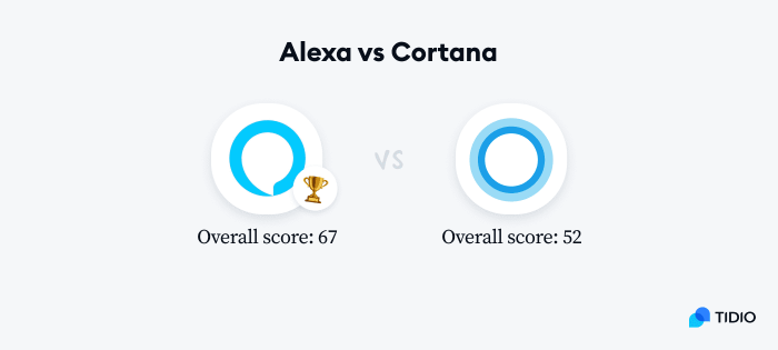 Alexa vs Cortana grading