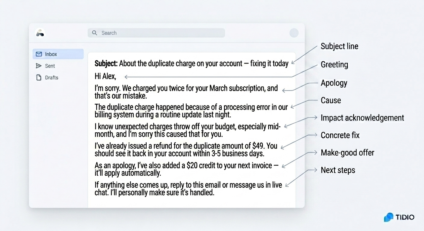 Annotated apology email anatomy showing the 7 key components