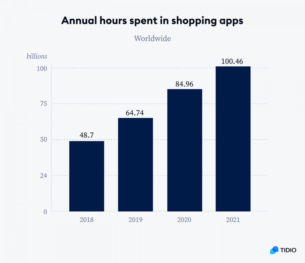Annual hours spent in shopping apps A graph showing annual hours spent in shopping apps worldwide in the years 2018-2021