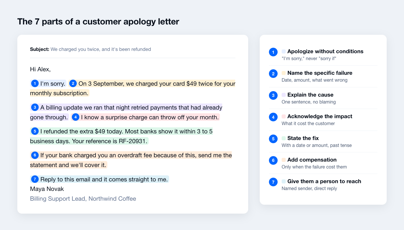 Annotated apology email showing the 7 parts of a customer apology letter