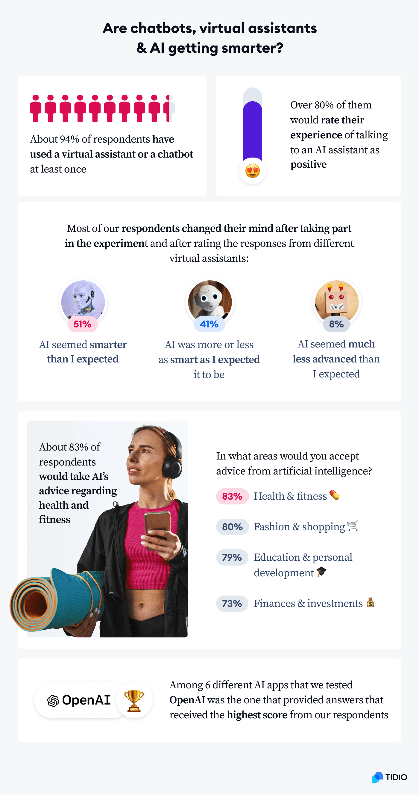 Statistics showing the outlook on chatbots and how smart they are.