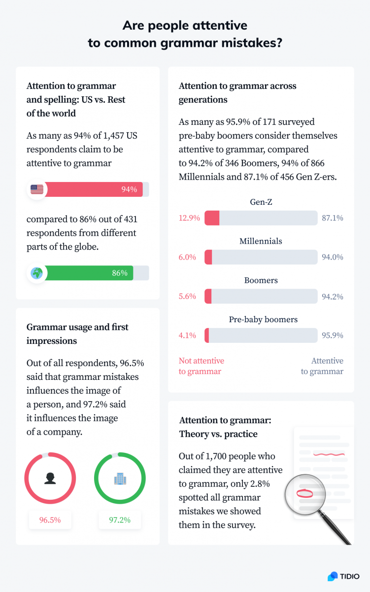 Infographic showing how attentive people are to common grammar mistakes