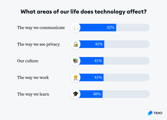What areas of our life does technology affect? Infographic presenting the areas of our lives that technology affects the most according to the respondents