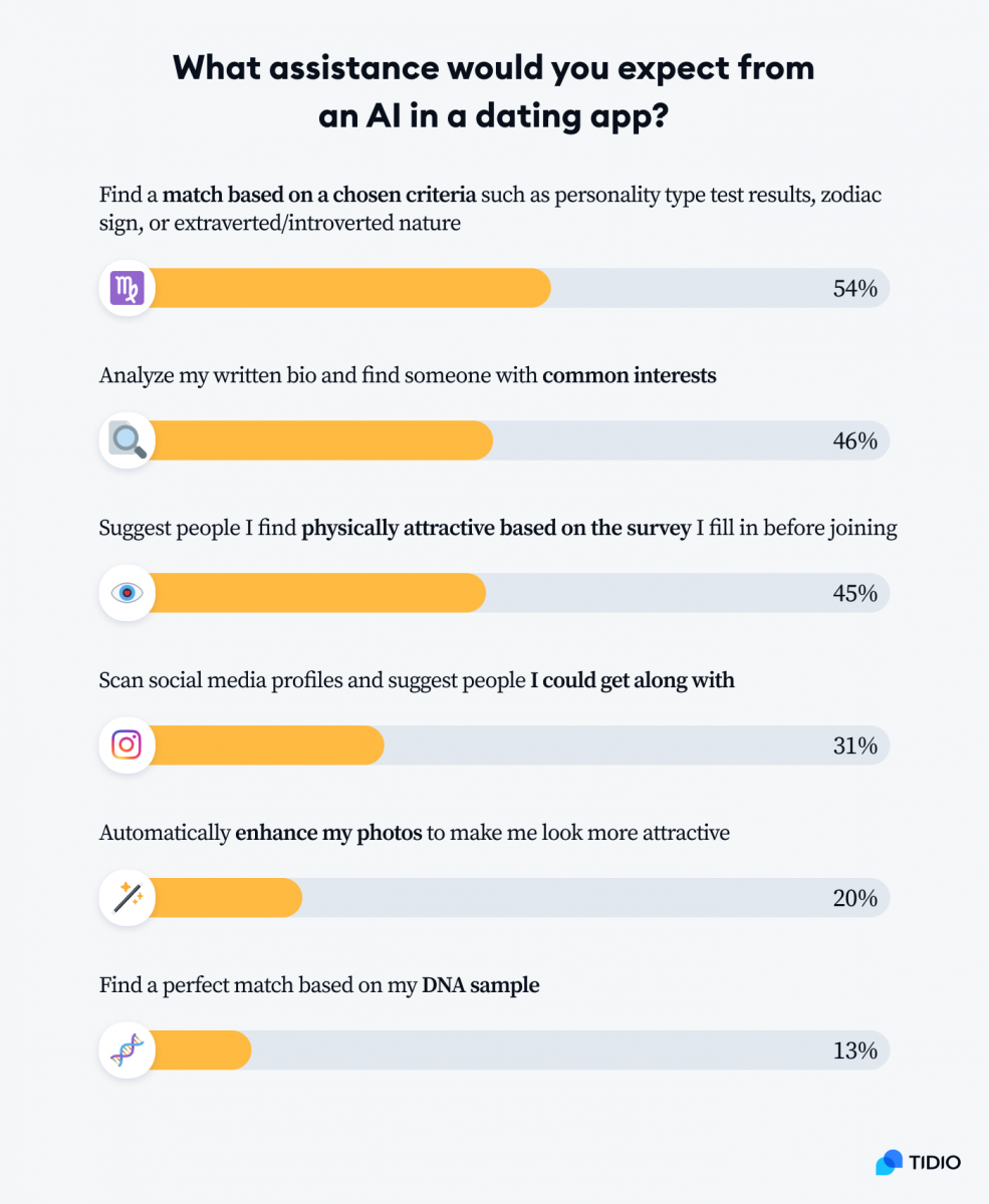 An infographic titled What assistance would you expect from an AI in a dating app?