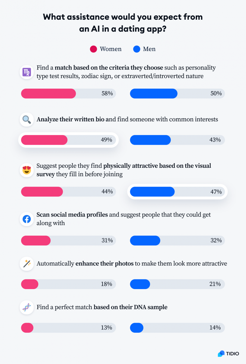 An infographic titled What assistance would you expect from an AI in a dating app - divided into responses from men and women