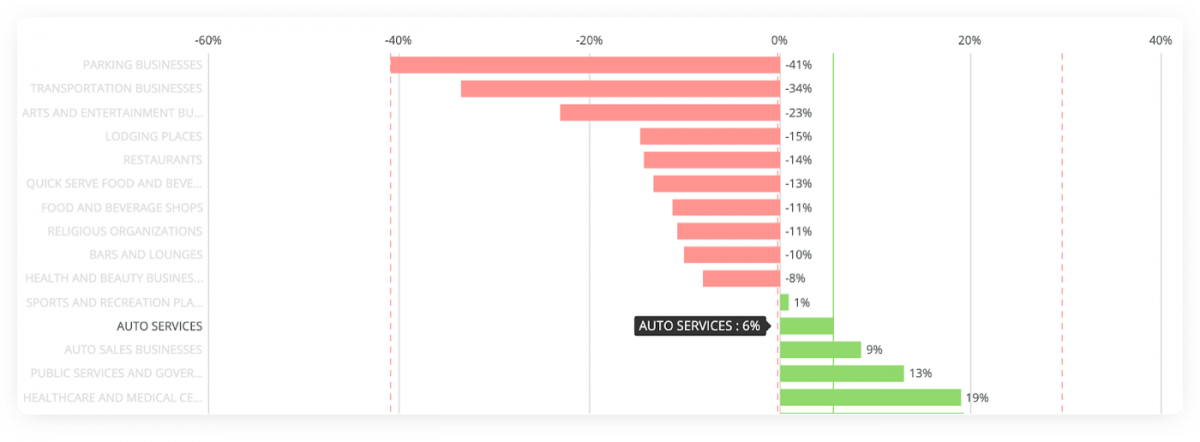 A graph showing changes in the weekly revenues of car washing and related businesses due to the pandemic