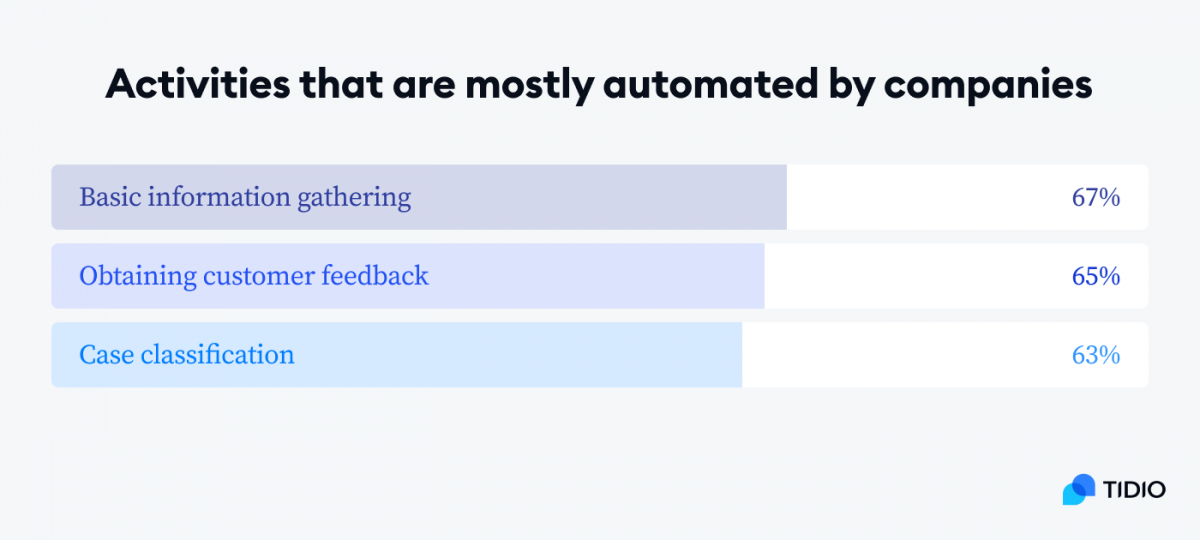 Graph with activities that are mostly automated by companies Graph with activities that are mostly automated by companies