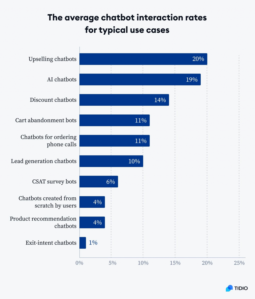The average chatbot interaction rates for typical use cases Graph with the average chatbot interaction rates for typical use cases