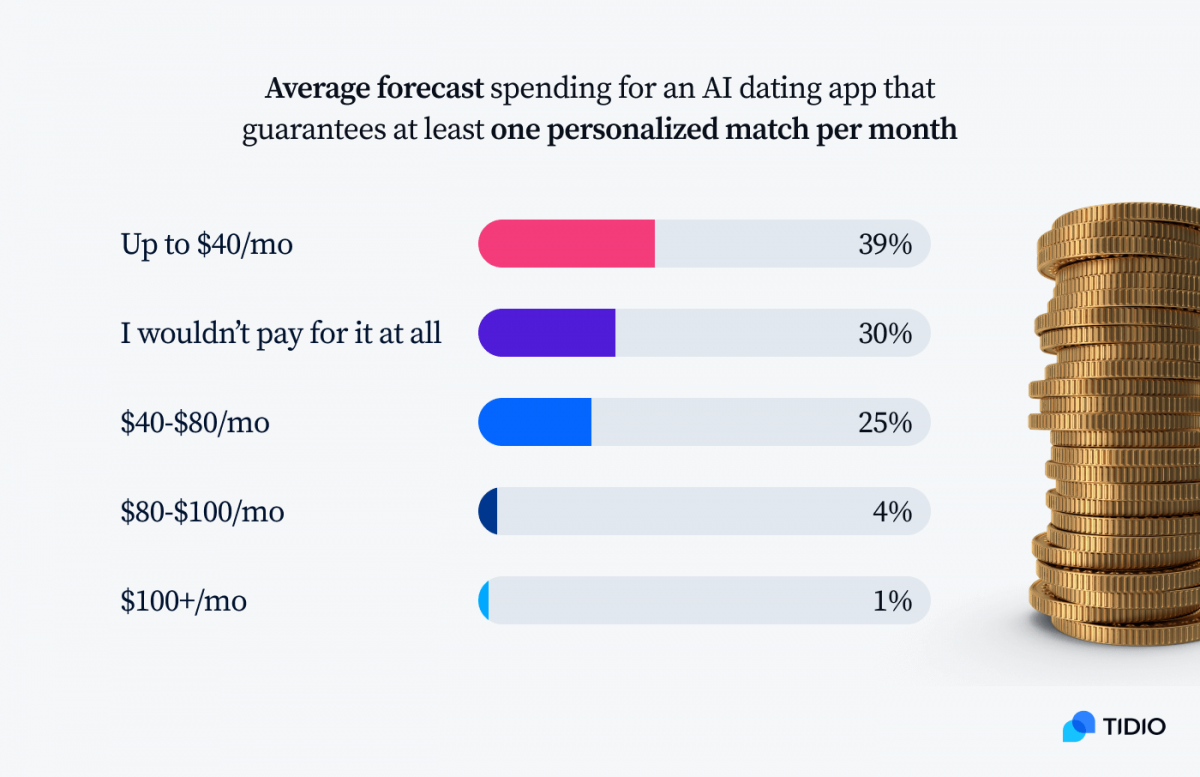 An infographic titled Average forecast spending for an AI dating app that guarantees at least one personalized match per month