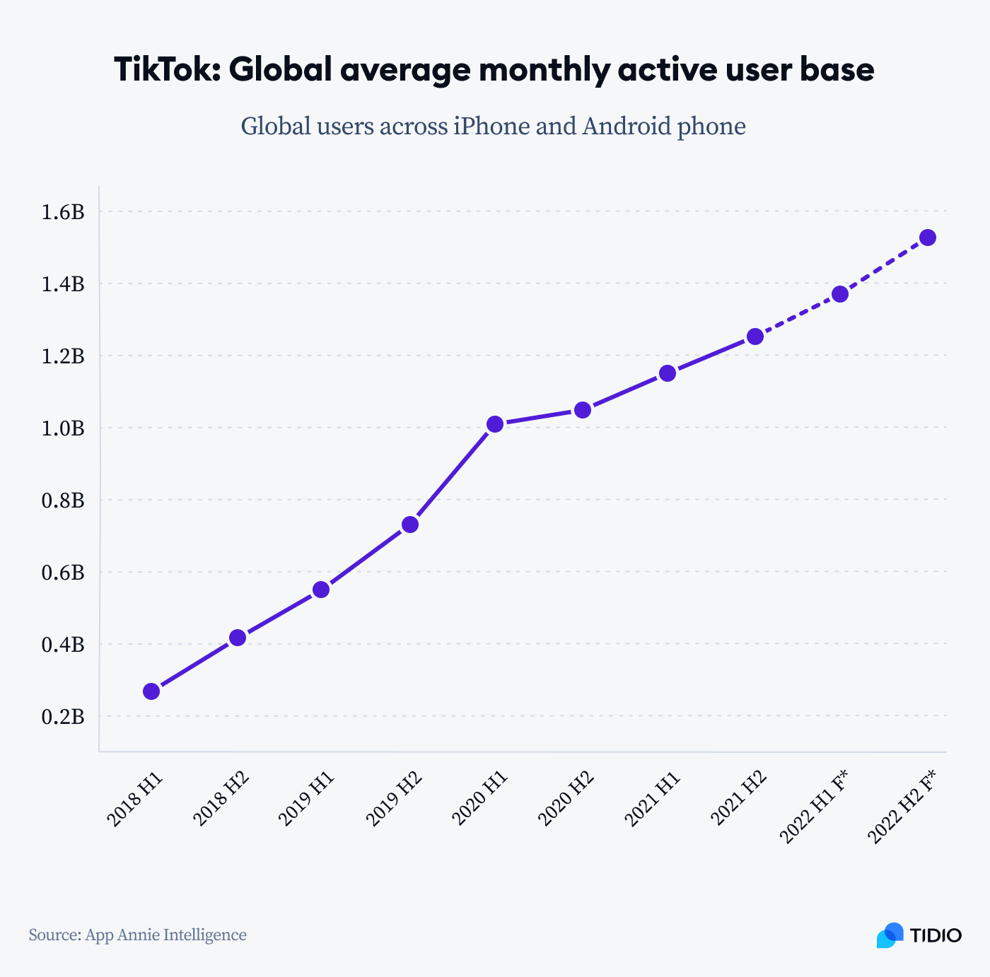 Tik Tok global average monthly active user base