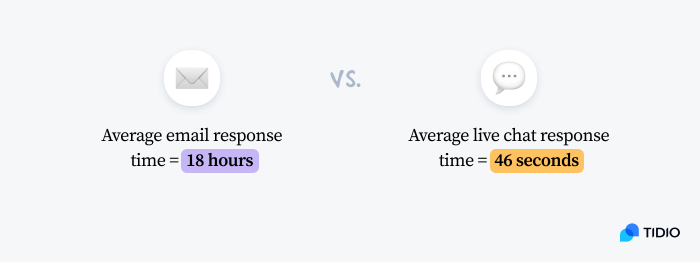average response time comparison image