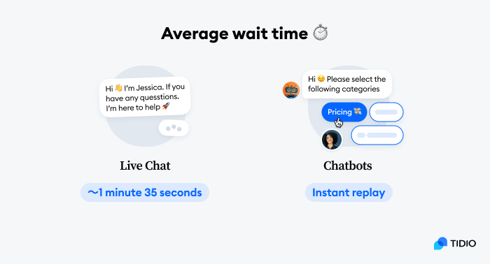 average wait time graphic
