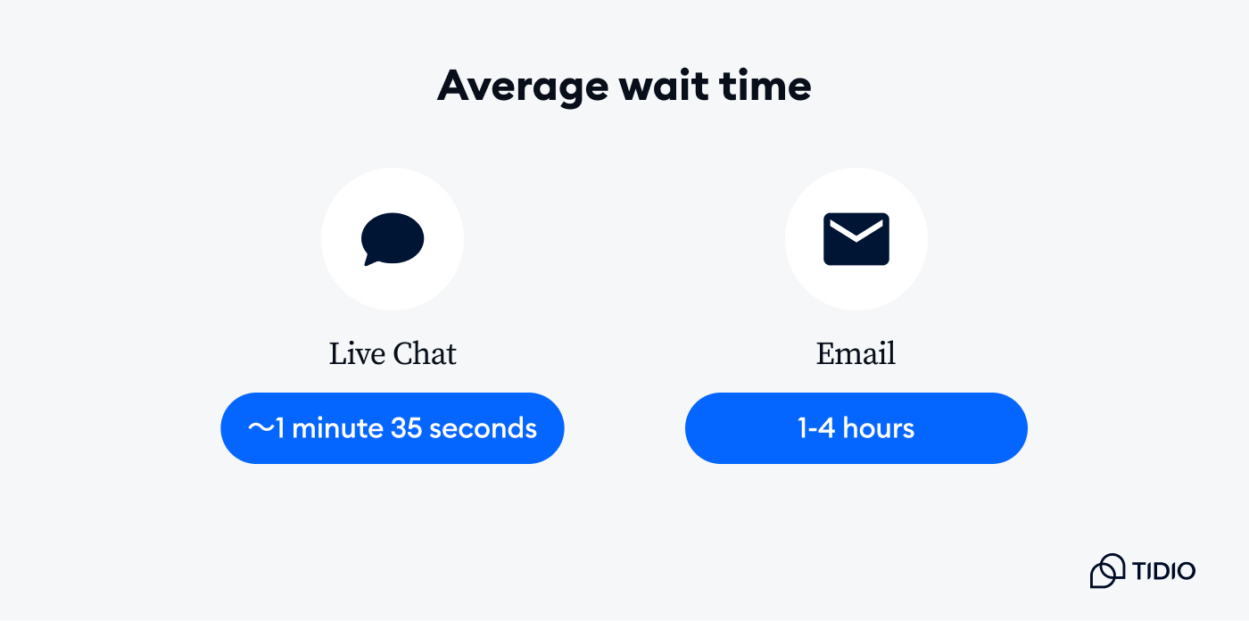 Average wait time of live chat vs. email