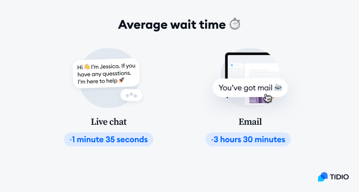 average time for chat response time vs emai