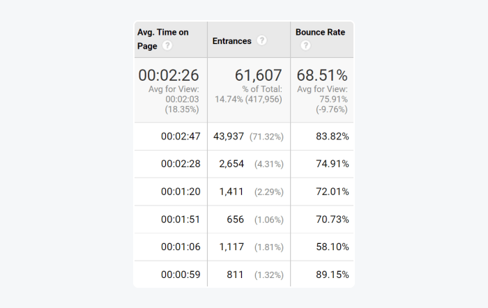 Google Analytics table with average time on page, entrances, and bounce rate