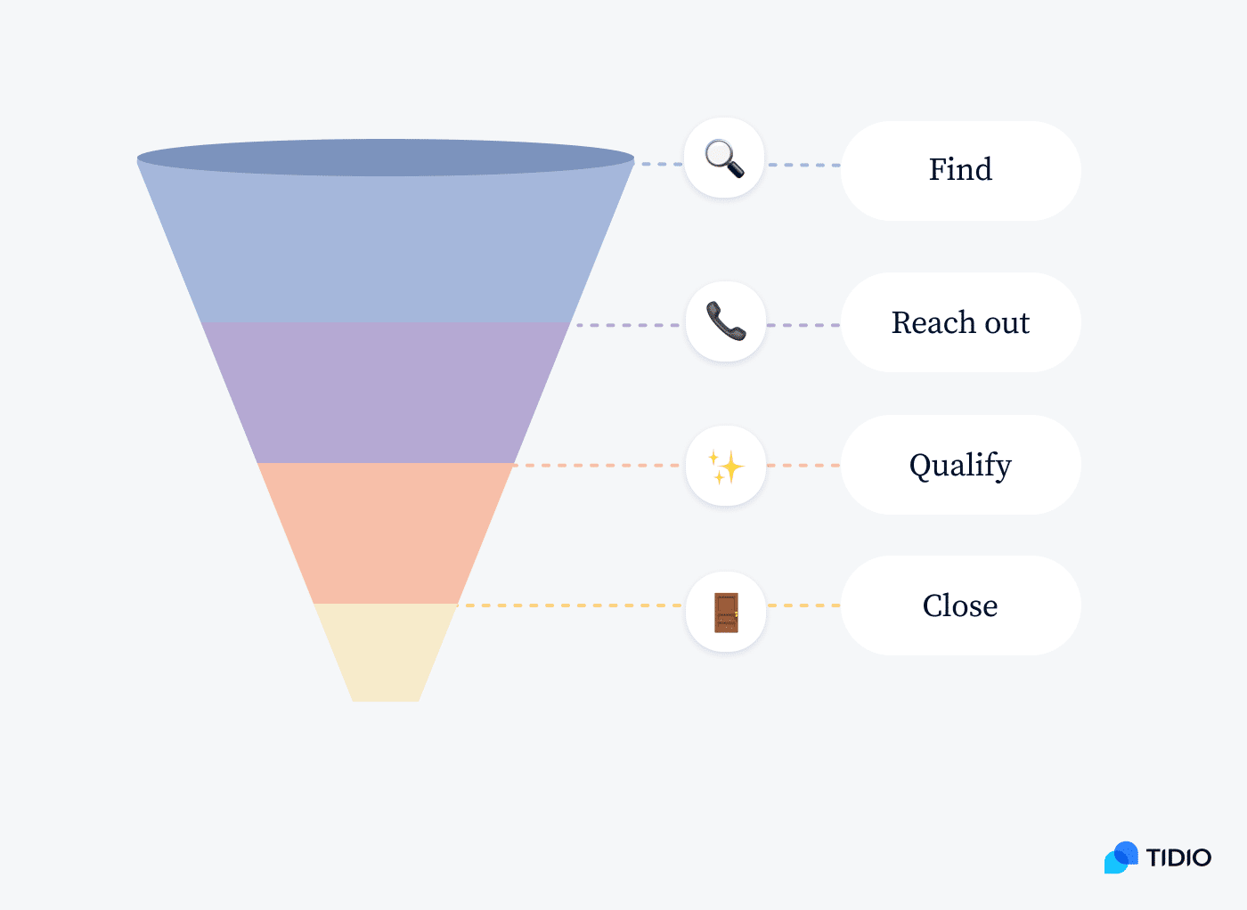B2B lead generation funnel image B2B lead generation funnel image