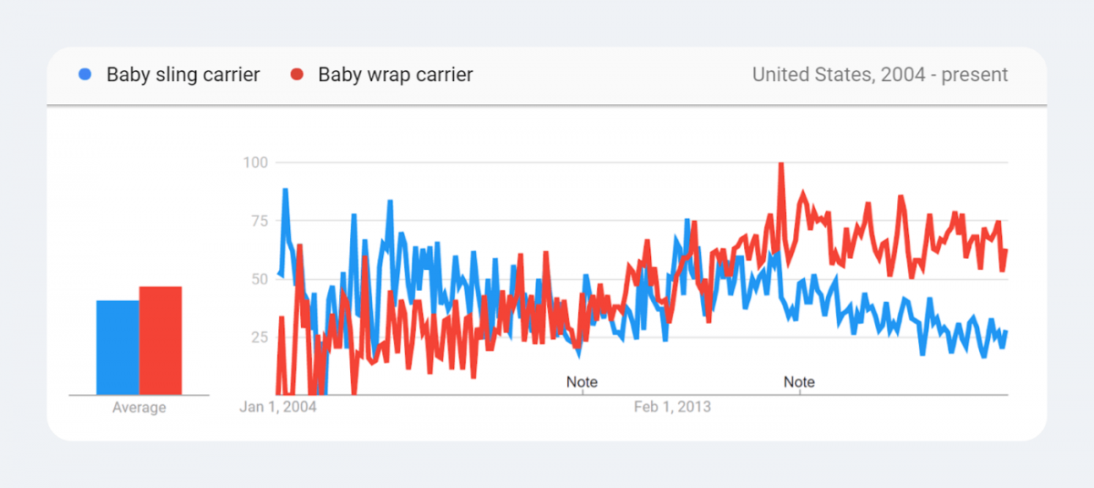 Trending products statistics - baby carriers (baby sling carrier vs baby wrap carrier)