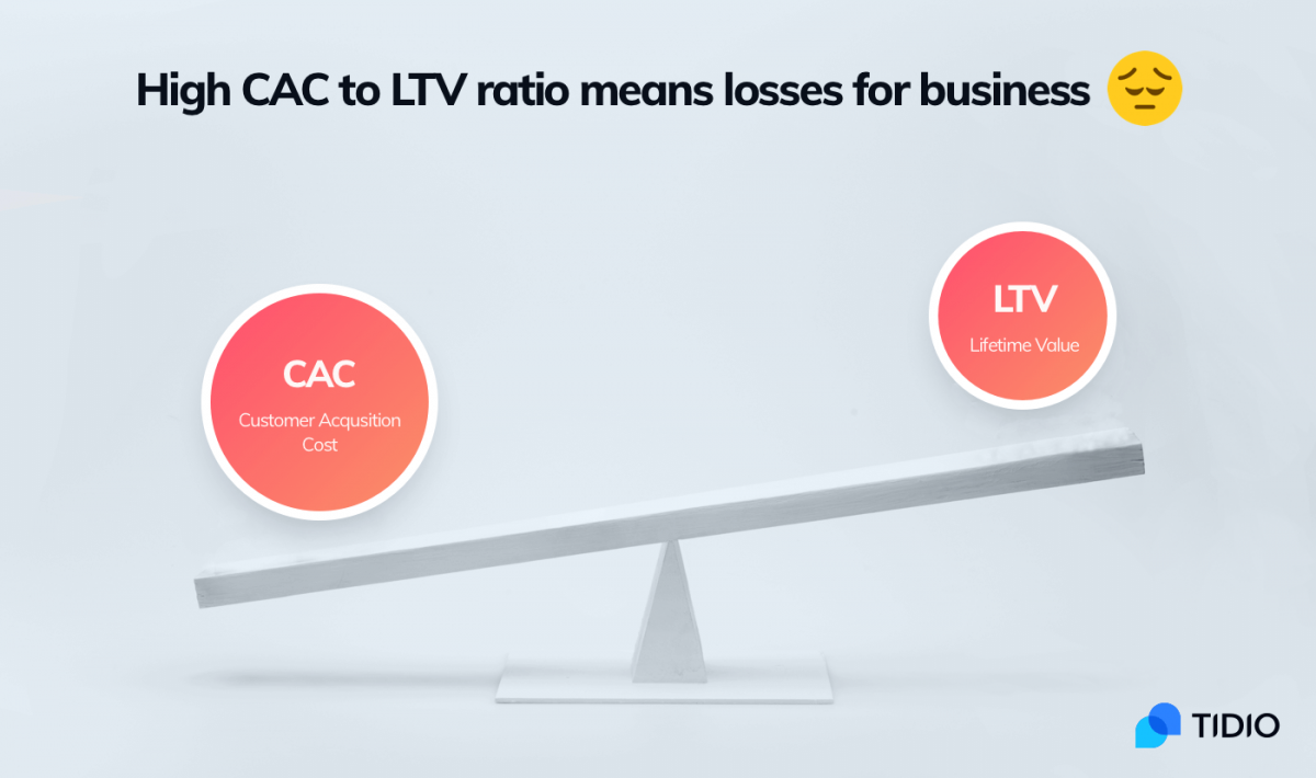 Bad CAC to CLV/LTV ratio can bring losses to business owners.