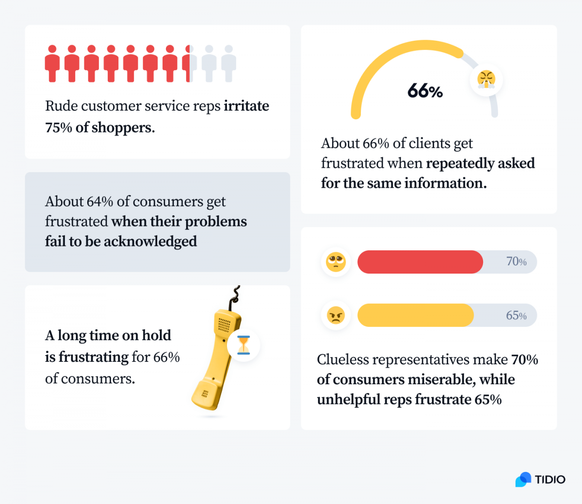 Infographic presenting data on bad customer service from a study by Consumer Reports