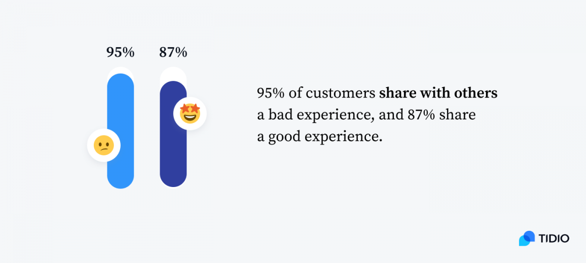 Online reviews image 95% of customers share with others a bad experience (95%), and 87% good experience