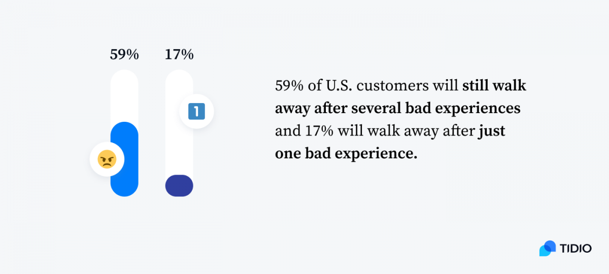Graph: 59% of US customers will still walk away after several bad experiences and 17% will walk away after just one bad experience.