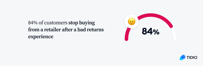 image shows how many customers stop shopping with a retailer after a bad returns experience