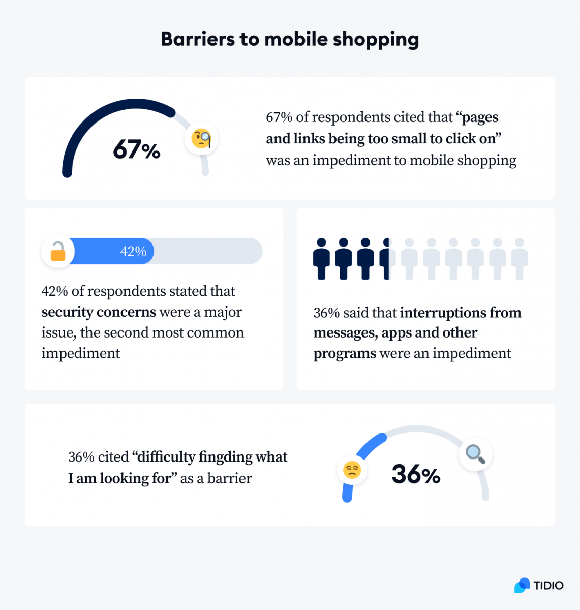 An infographic showing 4 statistics about barriers to mobile shopping