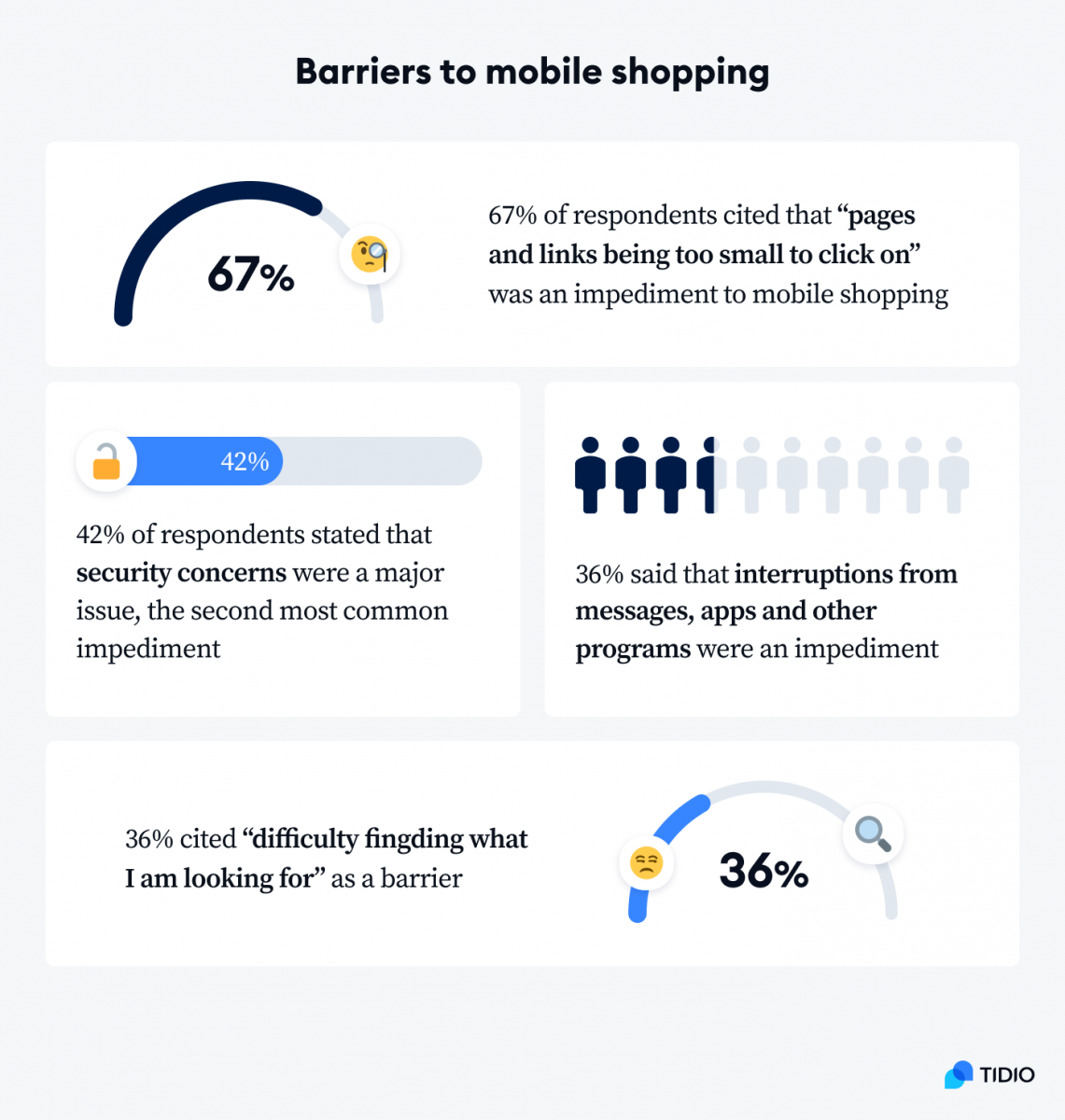 Barriers to mobile shopping An infographic showing 4 statistics about barriers to mobile shopping