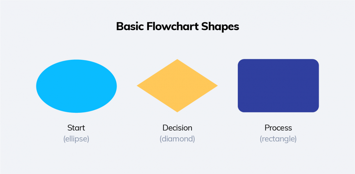 Shapes In A Flowchart - IMAGESEE