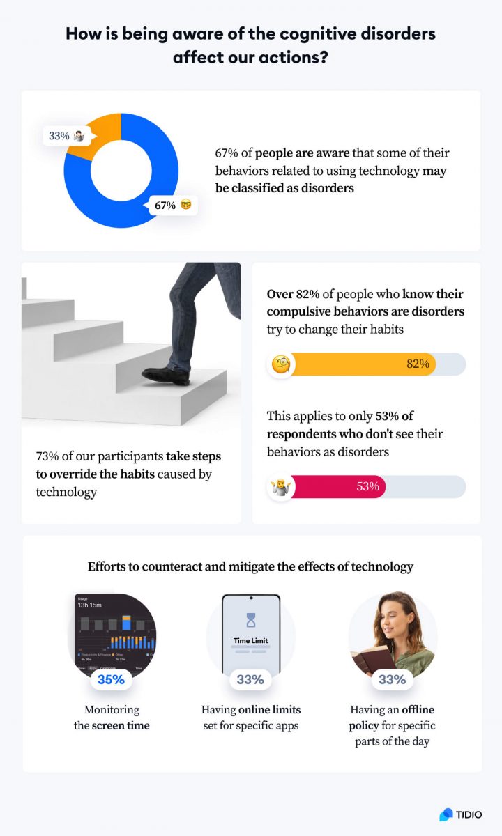 Infographic presenting major finding on how being aware of cognitive disorders affects our actions