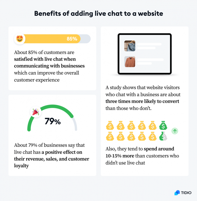 Infographic presenting the benefits of adding live chat to a website