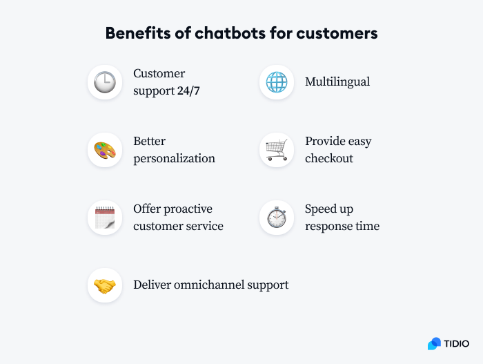 Benefits of chatbots for customers Infographic with benefits of chatbots for customers: customers support 24/7, multilingual, better personalization, provide easy checkout, offer proactive customer service, speed up response time, deliver omnichannel support