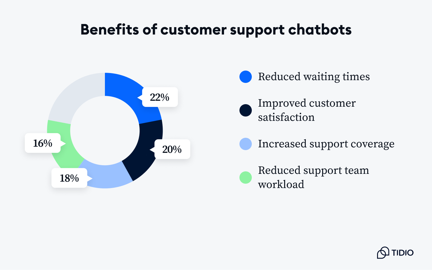 benefits of customer support chatbots