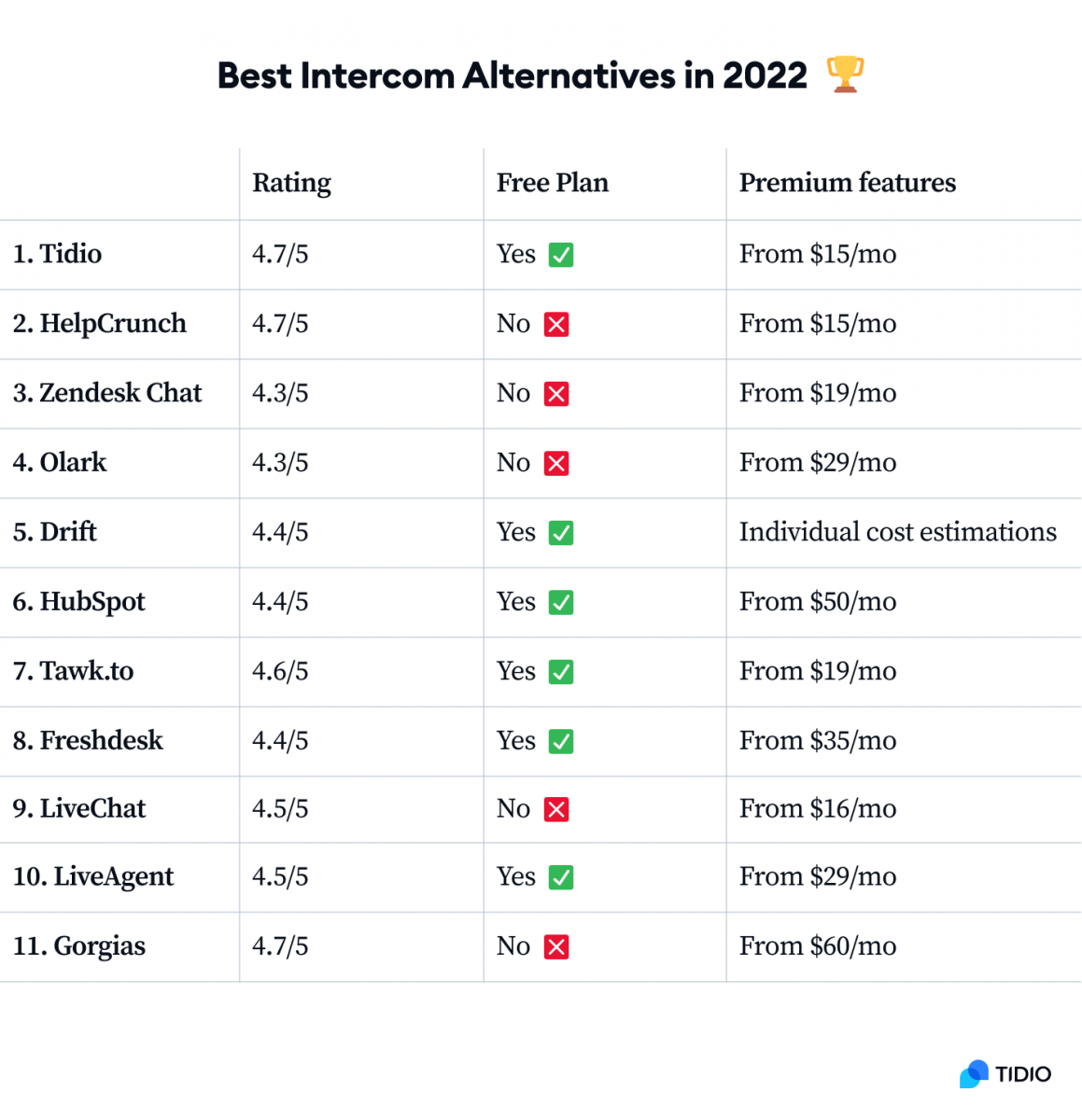 Table comparing rating and pricing of the best Intercom Alternatives in 2022