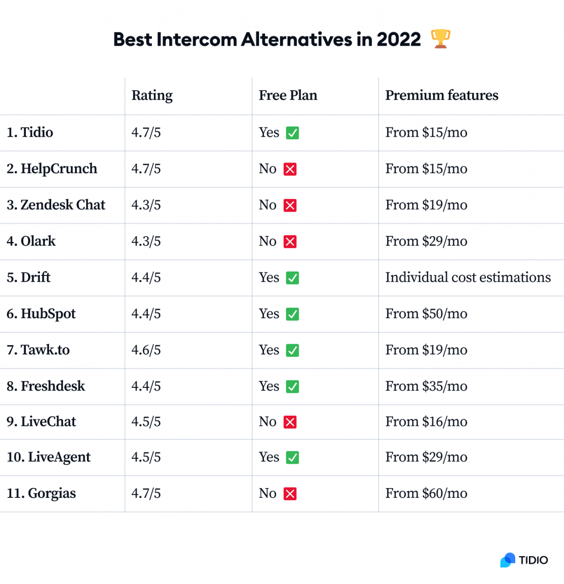 Best Intercom Alternatives in 2022 Table comparing rating and pricing of the best Intercom Alternatives in 2022