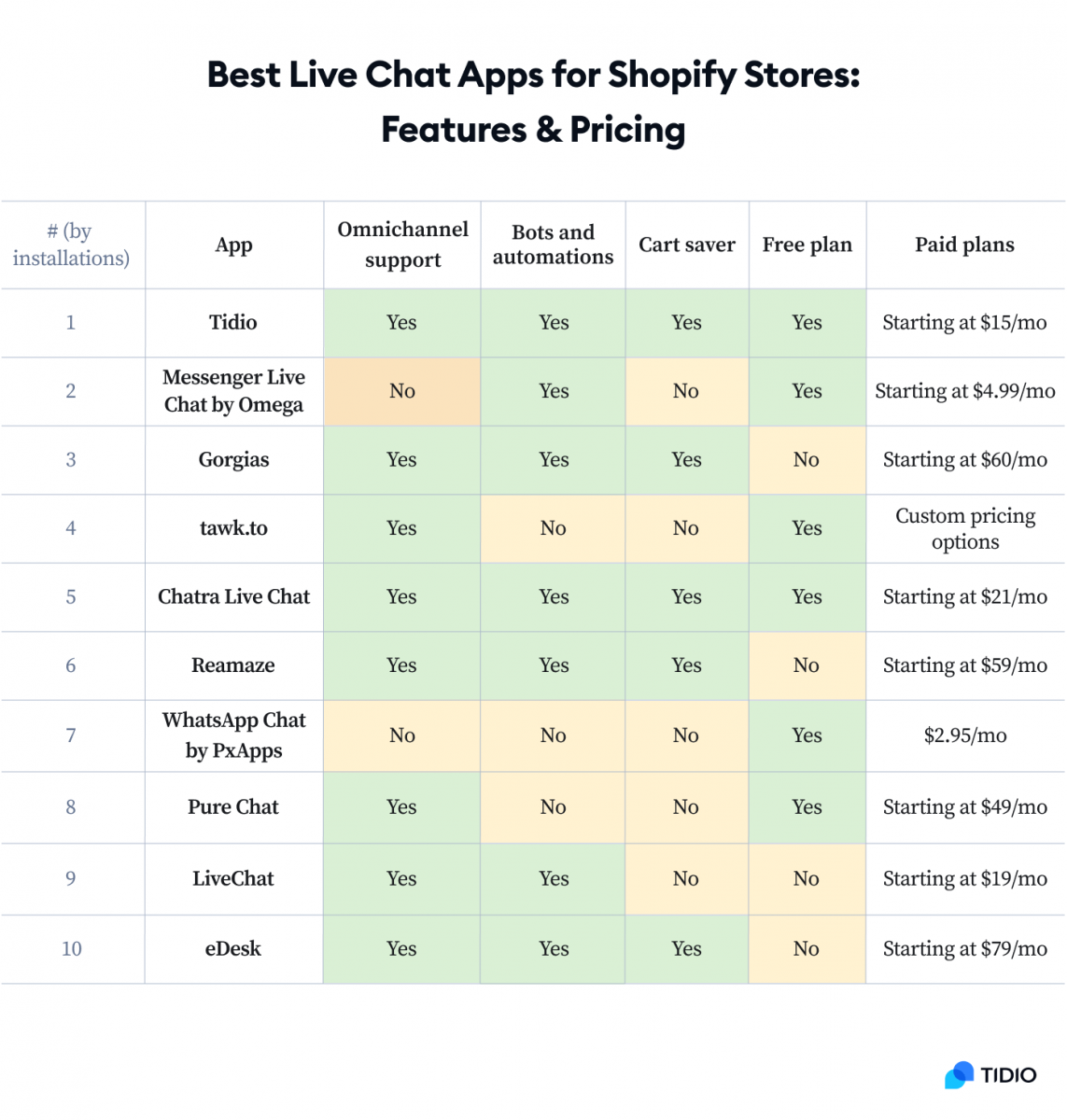 Best Live Chat Apps for Shopify Stores: Features & Pricing A comparison table titled: Best Live Chat Apps for Shopify Stores: Features & Pricing