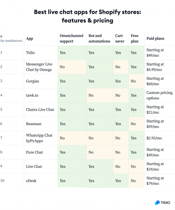 Best Live Chat Apps for Shopify Stores: Features & Pricing Best Shopify live chat apps ranking with pricing
