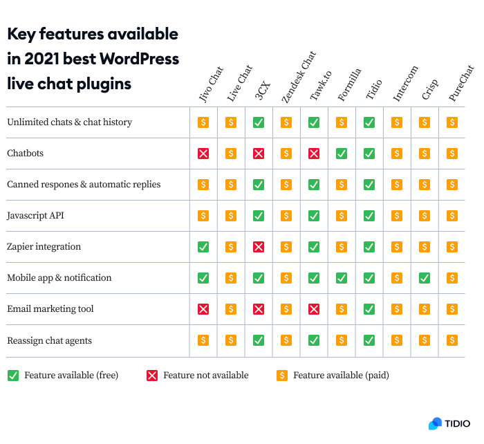 Key features available in 2021 best WordPress live chat plugins