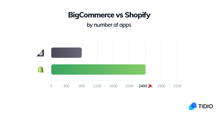 A bar chart showing the number of apps available for BigCommerce and Shopify